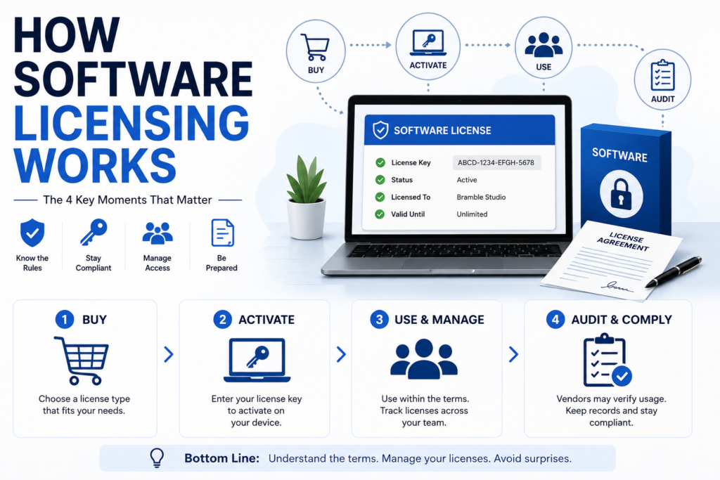 How Software Licensing Works